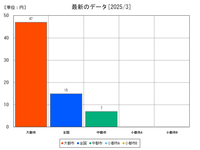 最新のデータ