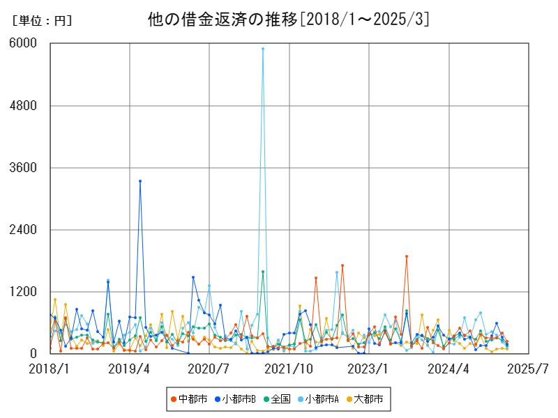 他の借金返済の推移