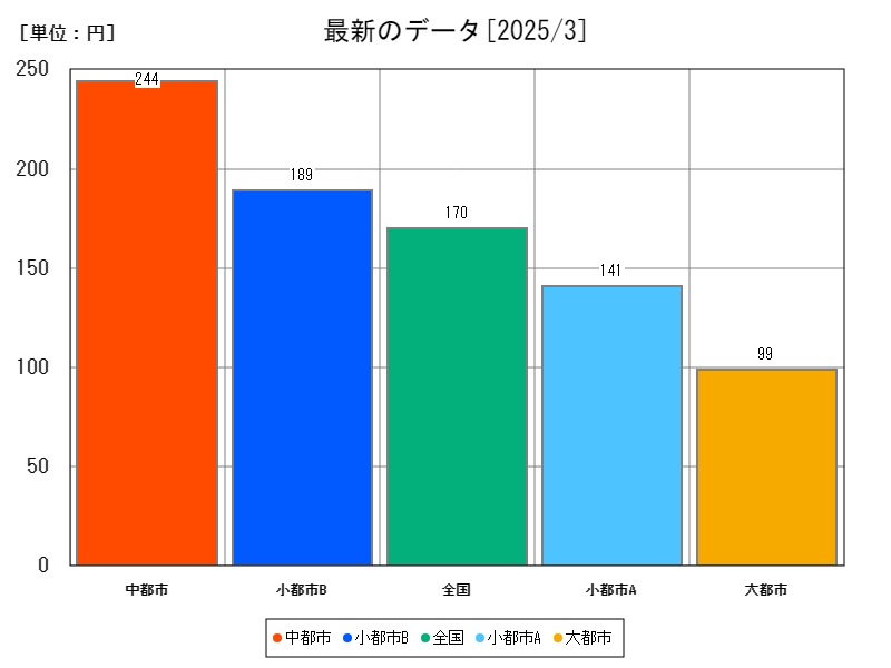 最新のデータ