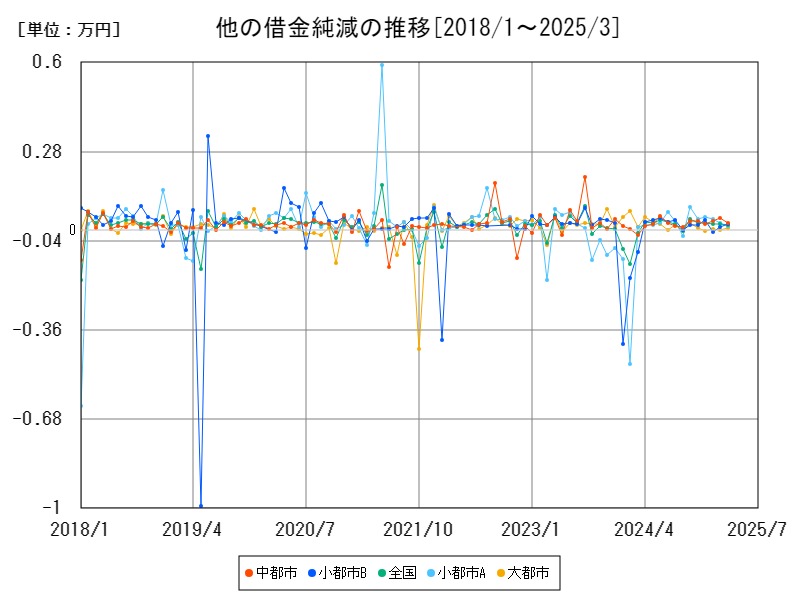 他の借金純減の推移