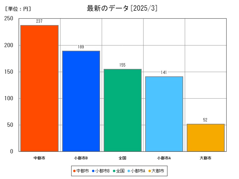 最新のデータ