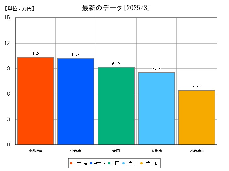 最新のデータ
