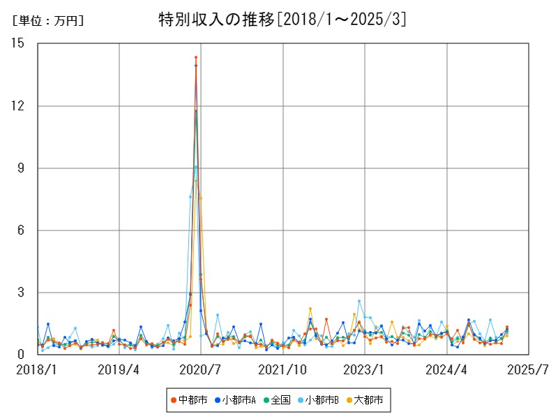 特別収入の推移