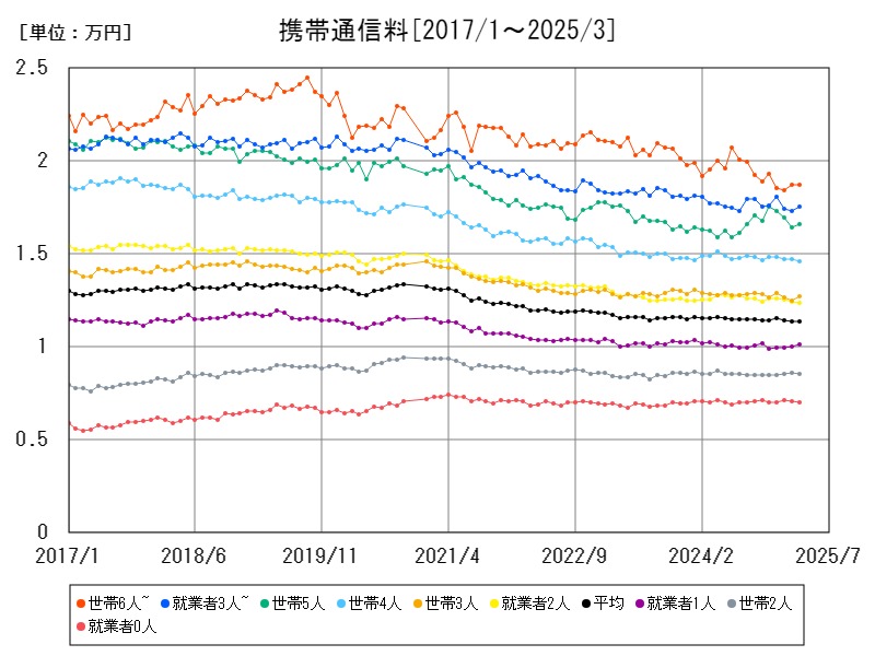 携帯通信料