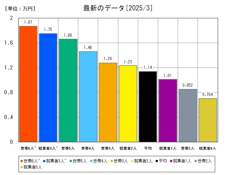 最新のデータ