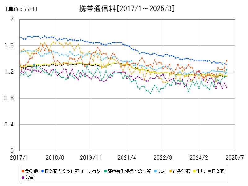 携帯通信料