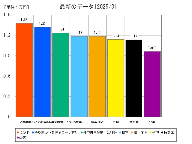 最新のデータ