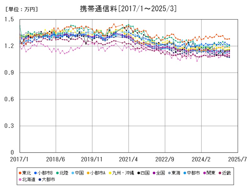 携帯通信料