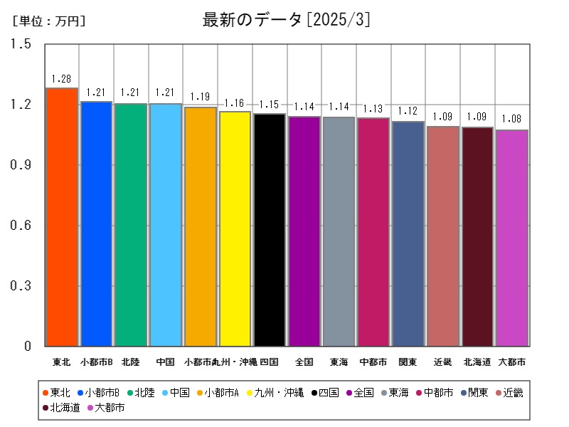 最新のデータ