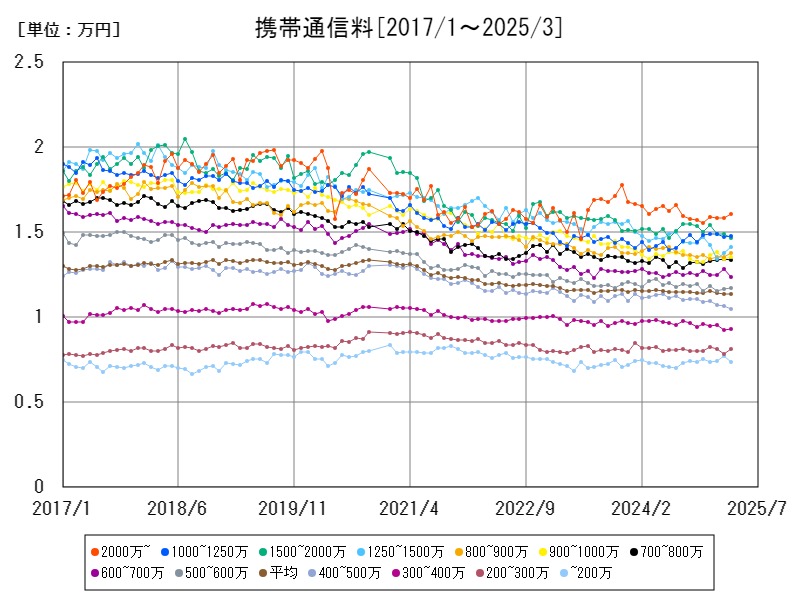 携帯通信料