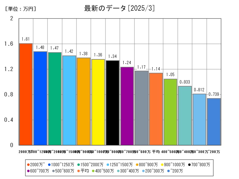 最新のデータ