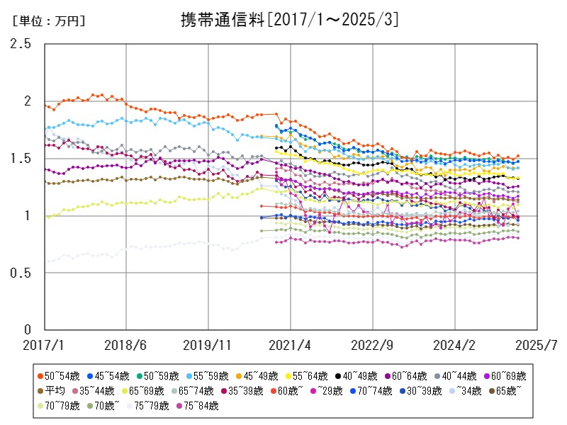 携帯通信料