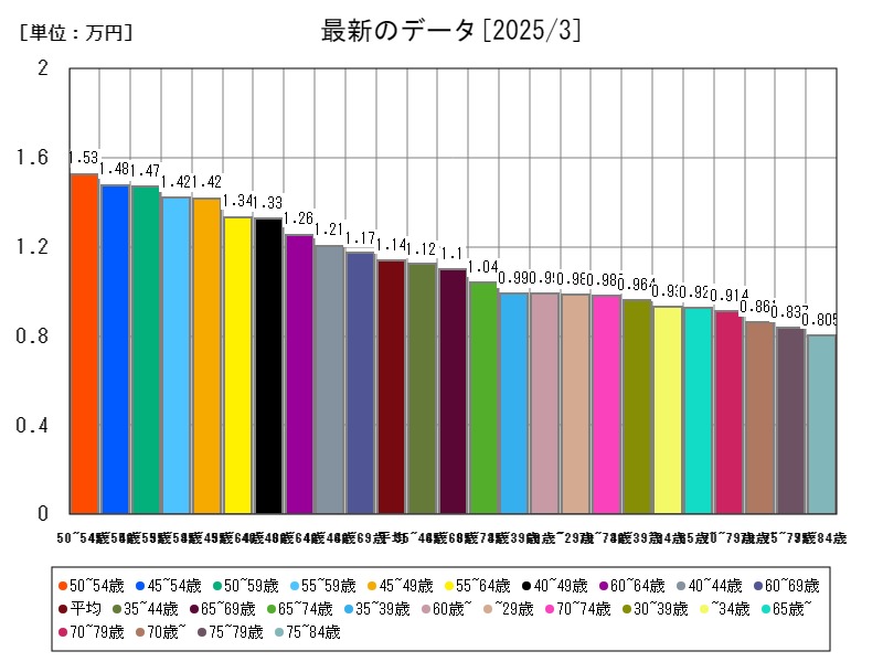 最新のデータ