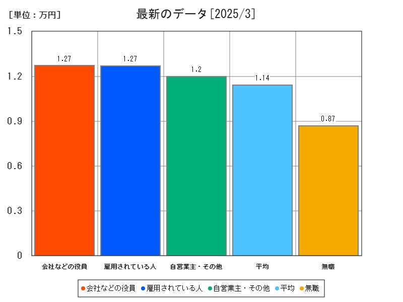 最新のデータ