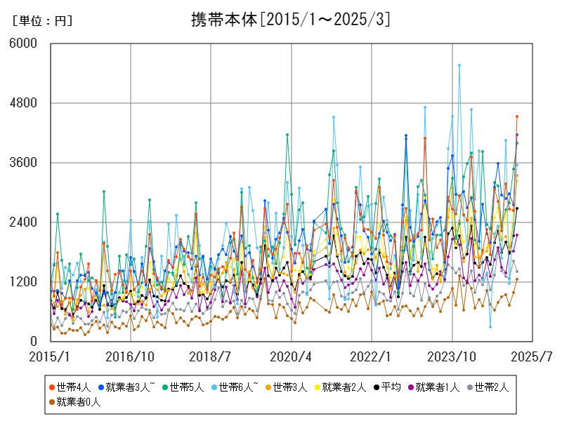 携帯本体