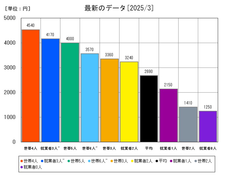 最新のデータ