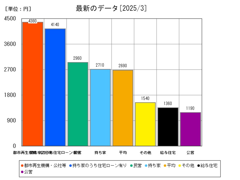 最新のデータ