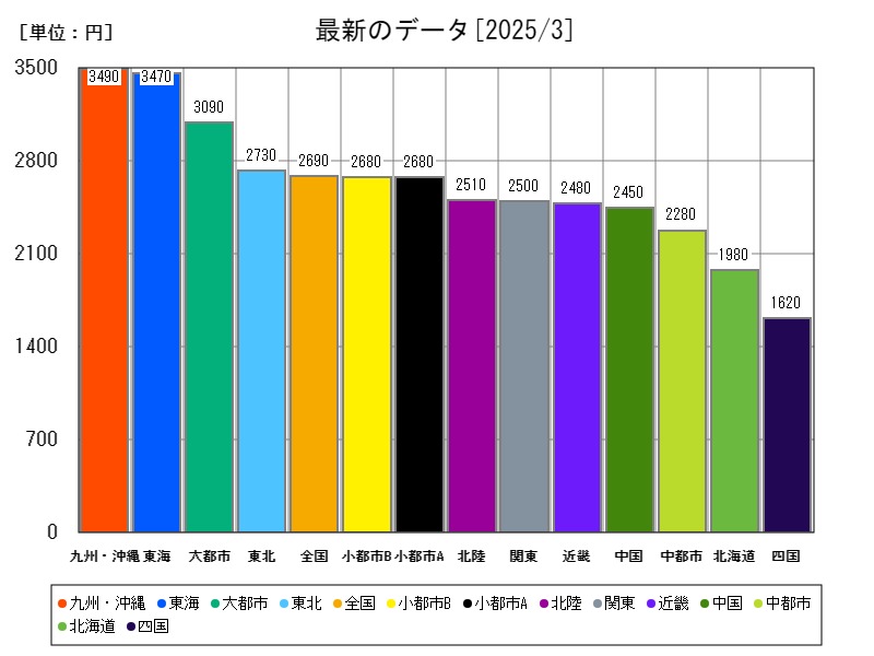 最新のデータ