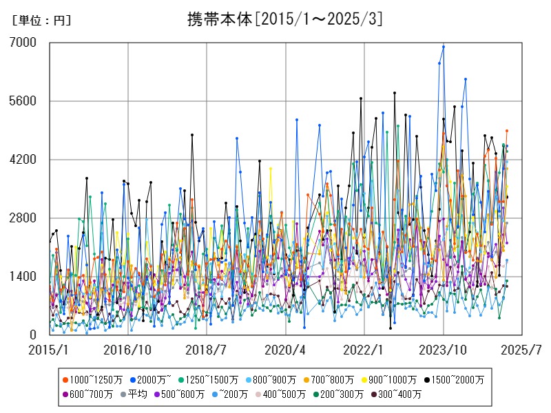 携帯本体