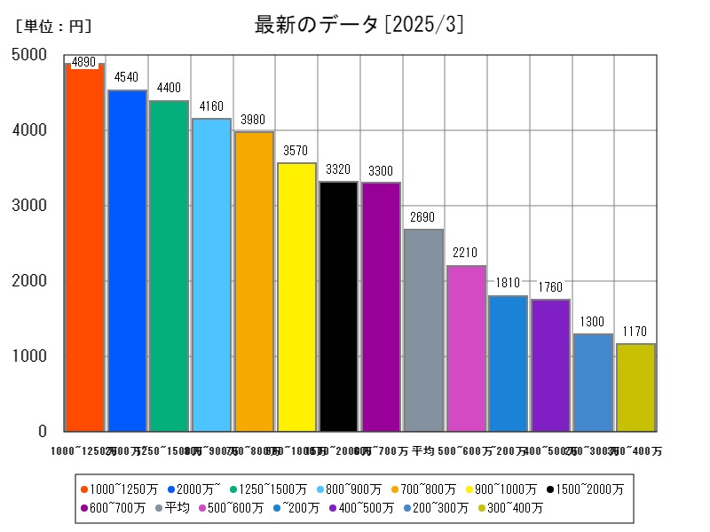 最新のデータ