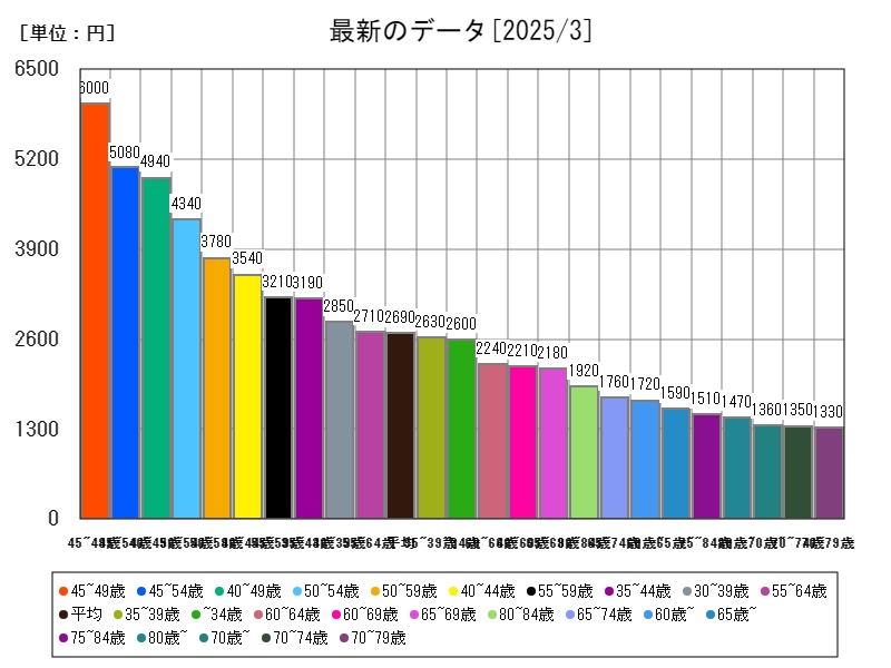 最新のデータ