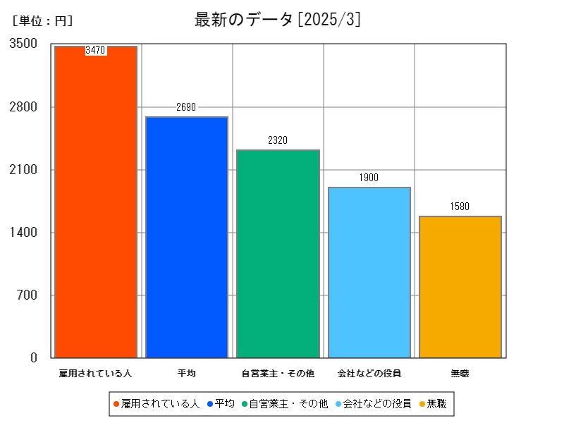 最新のデータ
