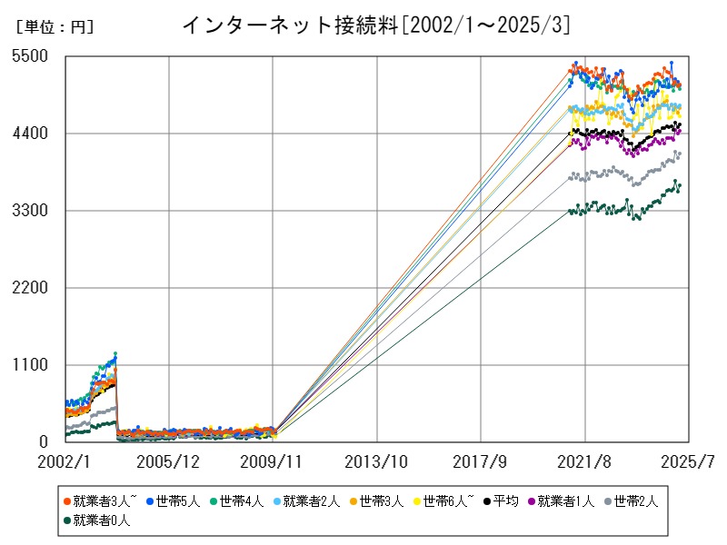 インターネット接続料