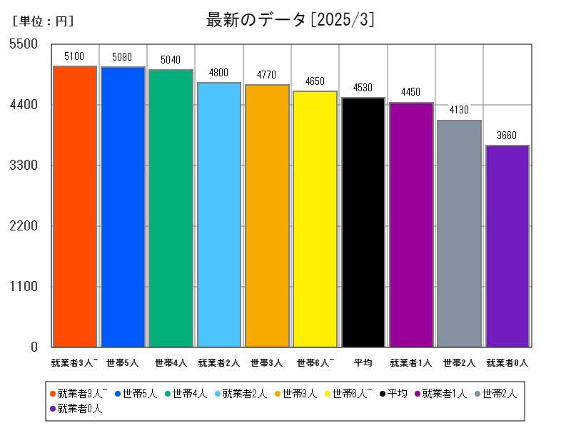 最新のデータ