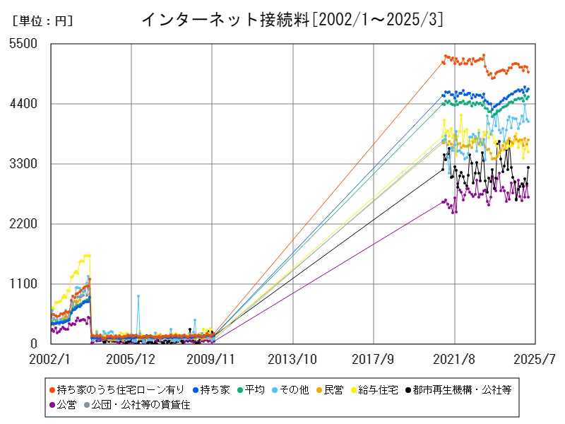 インターネット接続料