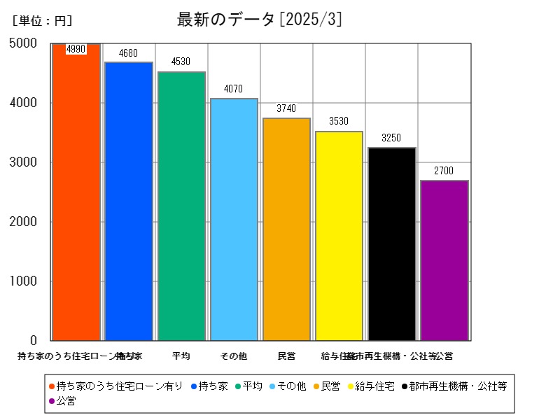 最新のデータ