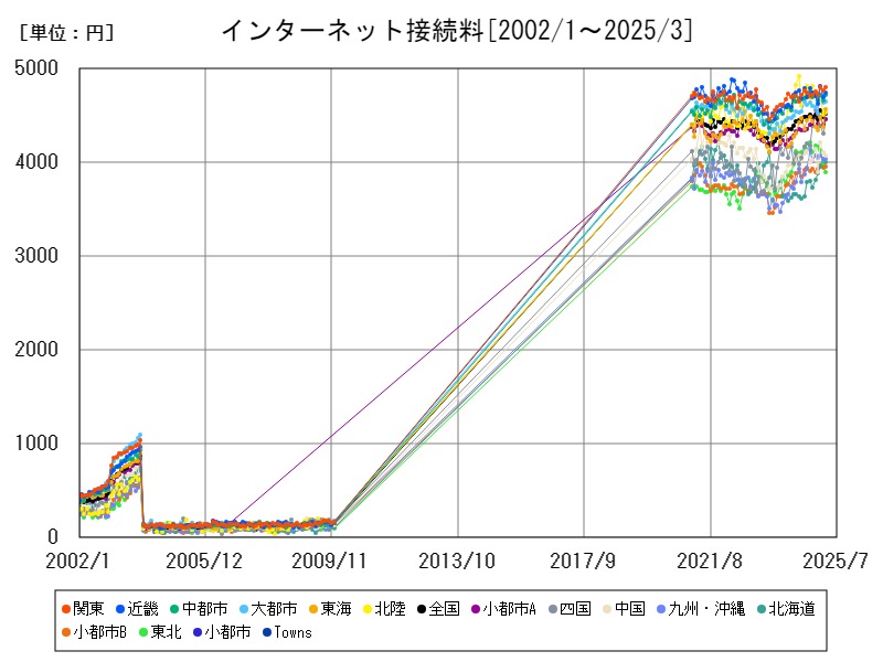 インターネット接続料