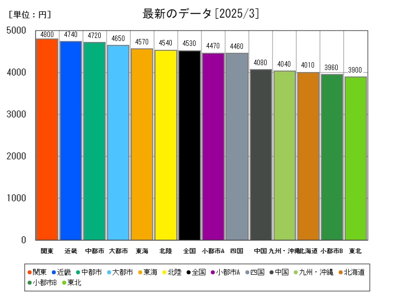 最新のデータ