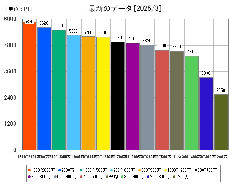 最新のデータ