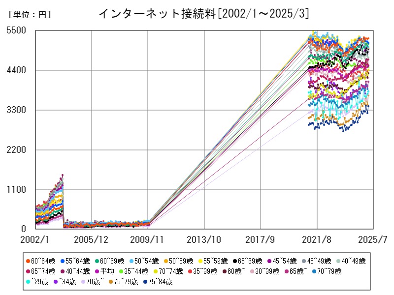 インターネット接続料