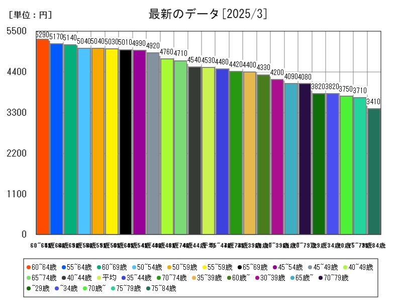 最新のデータ