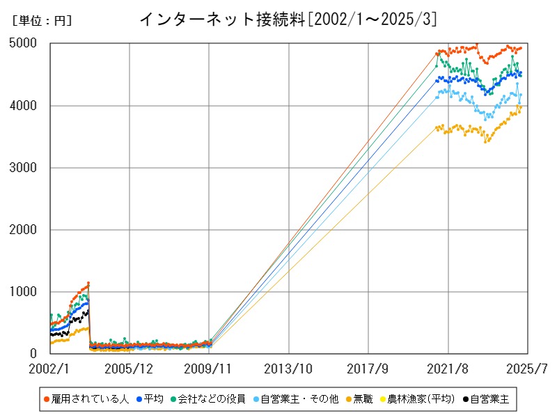 インターネット接続料