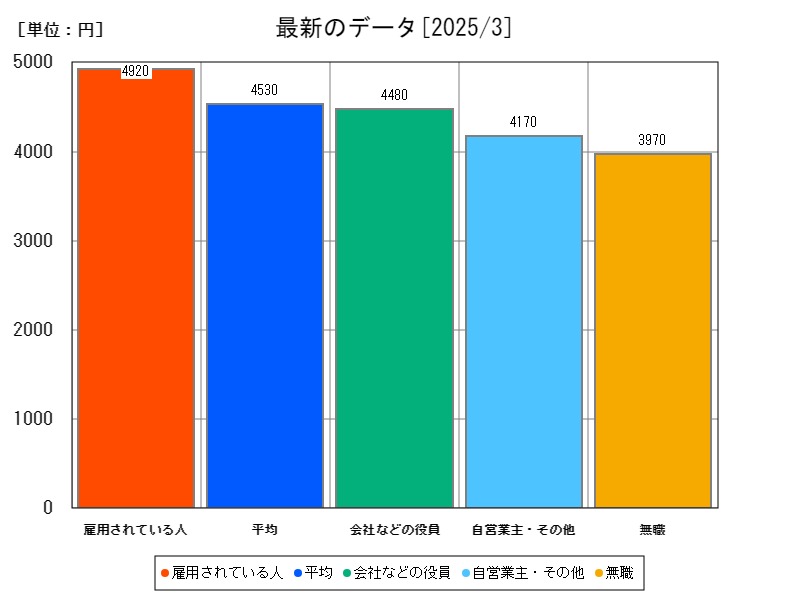 最新のデータ
