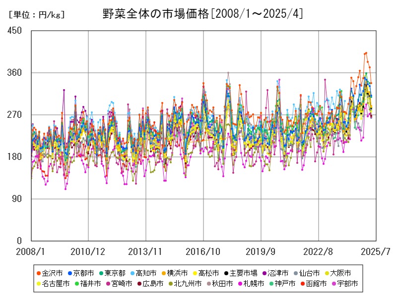 野菜全体の市場価格