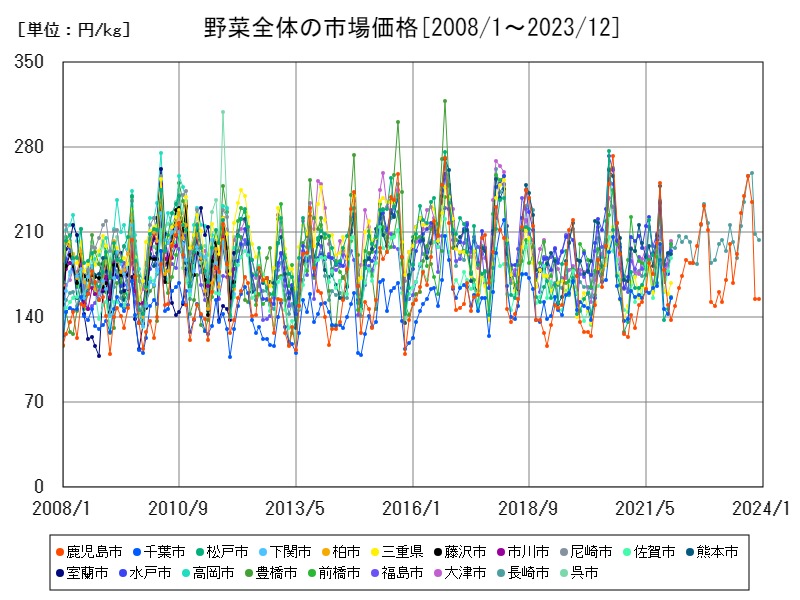 野菜全体の市場価格