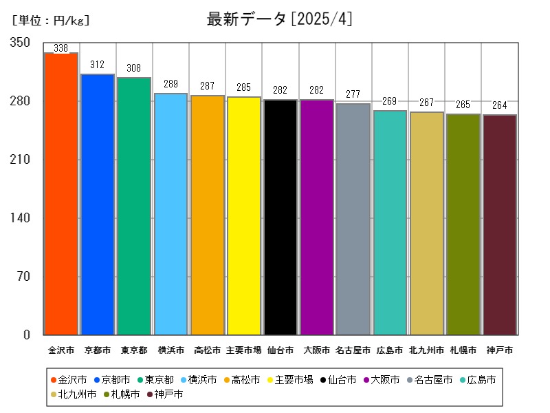 最新データ