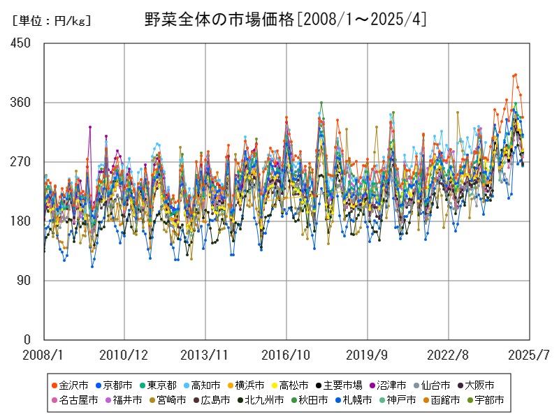 野菜全体の市場価格
