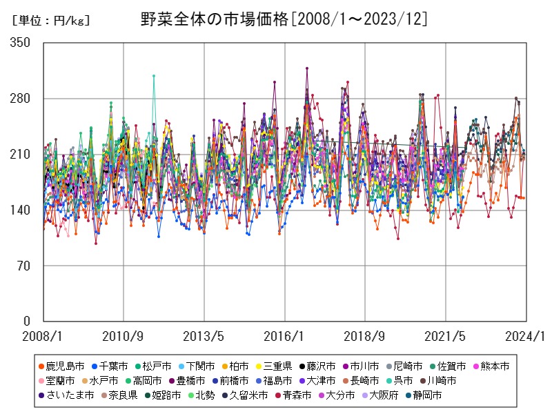 野菜全体の市場価格