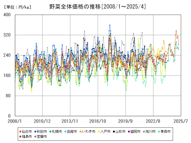 野菜全体価格の推移