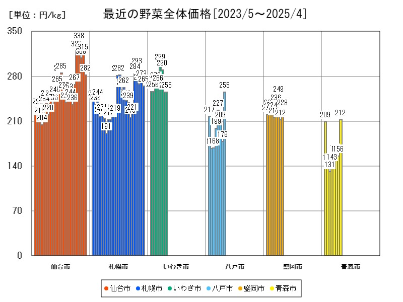 最近の野菜全体価格