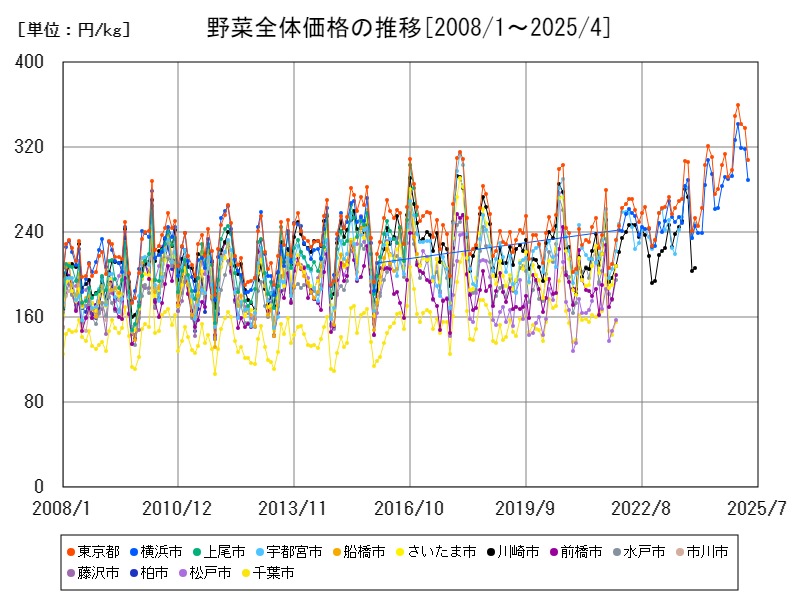 野菜全体価格の推移