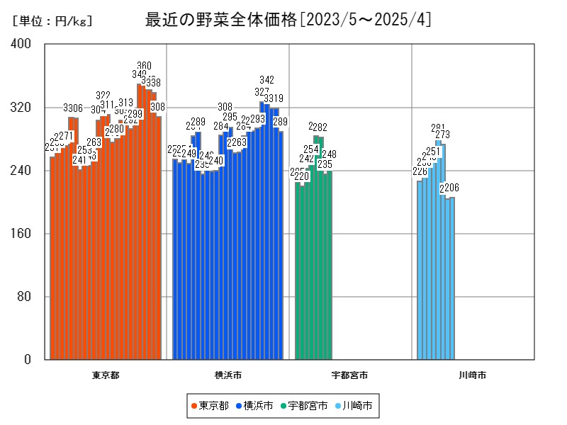 最近の野菜全体価格