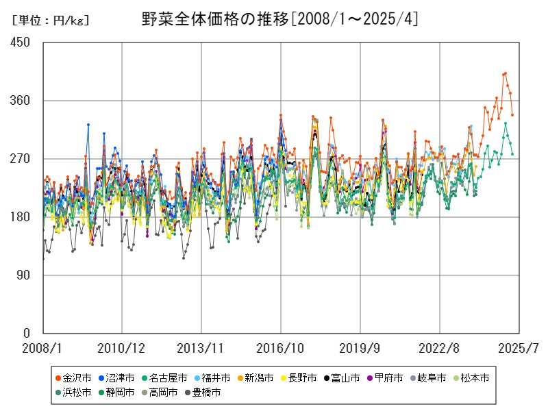 野菜全体価格の推移