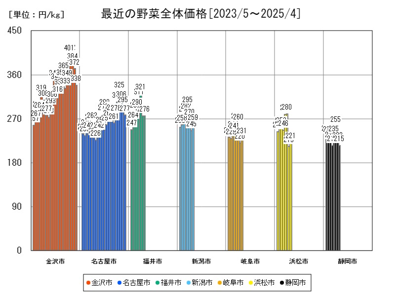 最近の野菜全体価格