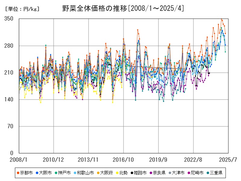 野菜全体価格の推移