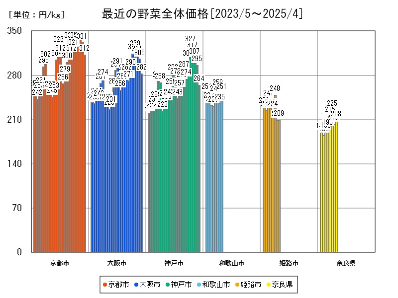 最近の野菜全体価格